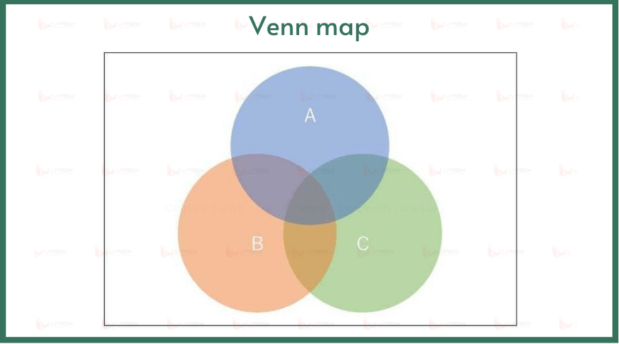 Các loại biểu đồ: Venn map
