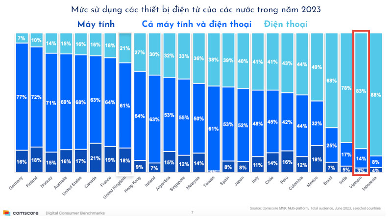 Mức sử dụng điện thoại ở Việt Nam vượt trội